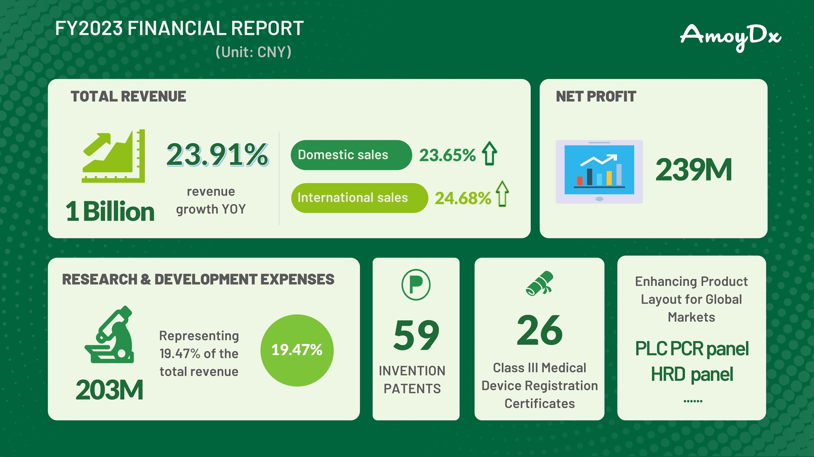 Highlights of AmoyDx FY2023 Financial Report